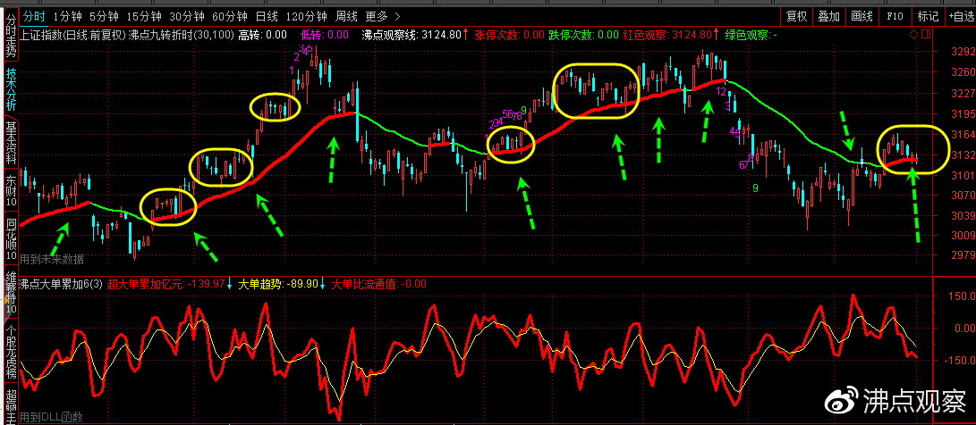 上证指数缺口反弹,大盘15分钟的顶背离需要调整多久