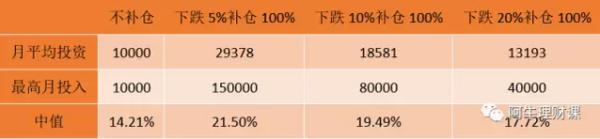定投100下跌3%补仓多少合适,直接定投下跌需要补仓吗