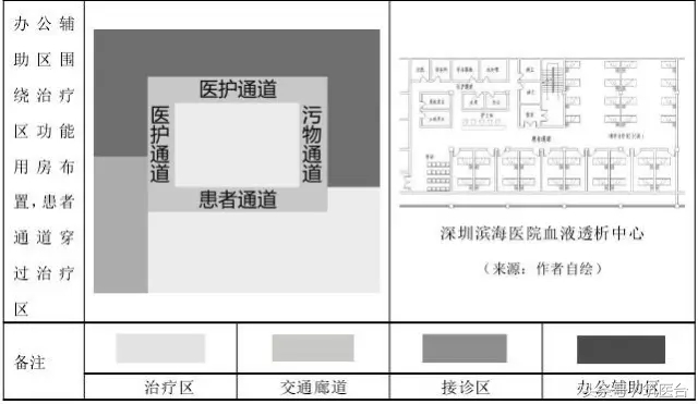 结合全国医院案例，详解血液透析中心的5种分区组织形式