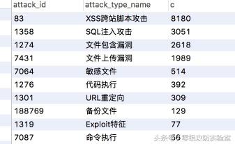 web系统日志记录和分析,web安全深度剖析笔记