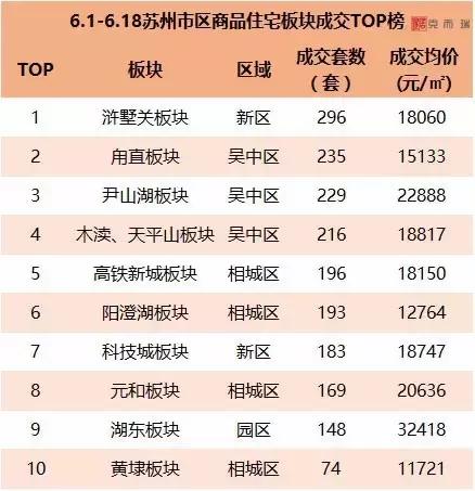 苏州6月份土拍后会不会有新政策,6月楼市延续降温