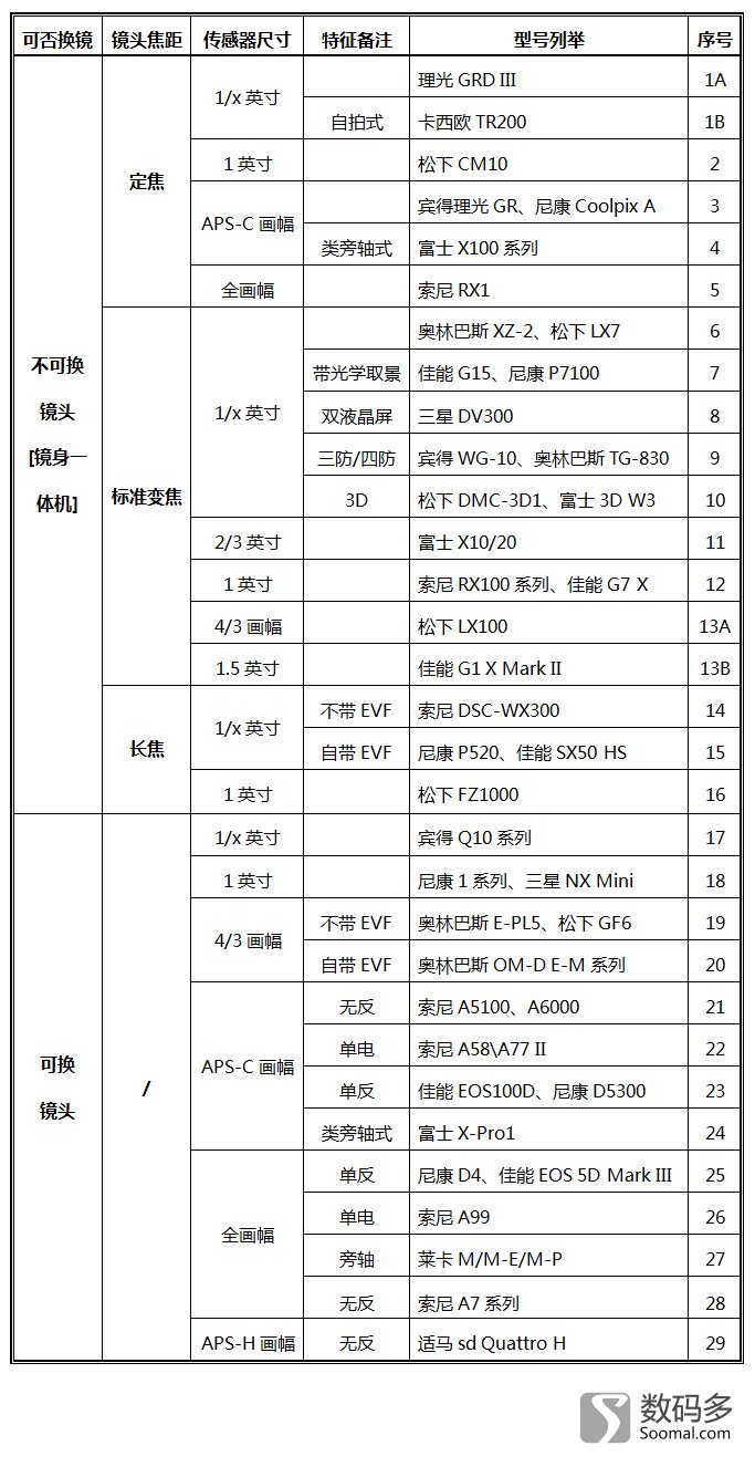 鏁扮爜鐩告満鍩烘湰鐭ヨ瘑瑙嗛,鏁扮爜鐩告満鍏ラ棬閲嶈琛ㄦ牸