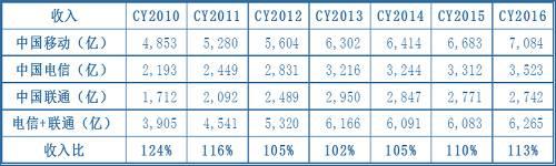 再谈全网通，一切口水战都是徒劳，*局破**靠外力