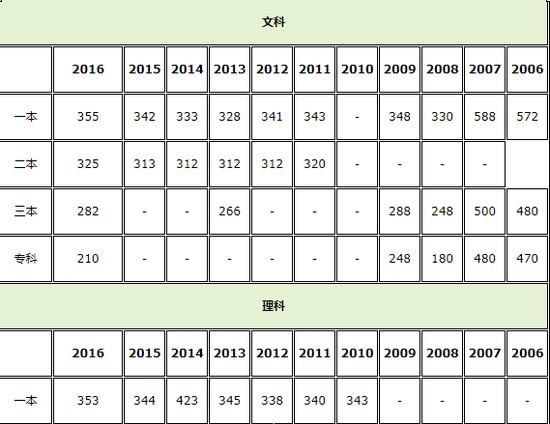 2013年江苏省高考录取分数线排名,江苏省历年高考录取分数
