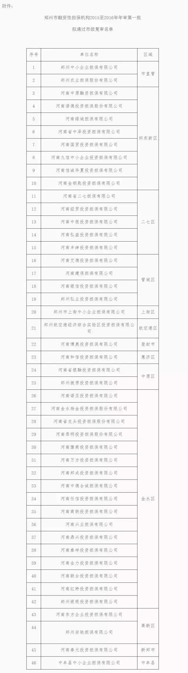 郑州小额担保贷款公司,郑州小贷公司复审名单