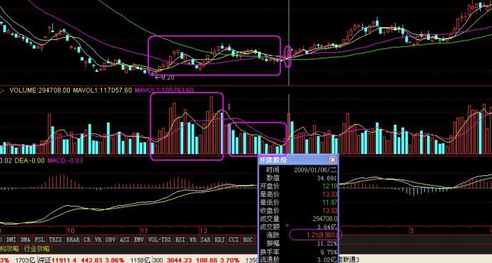 一位老股民自曝个股分时买卖技巧,一位老股民的选股技巧
