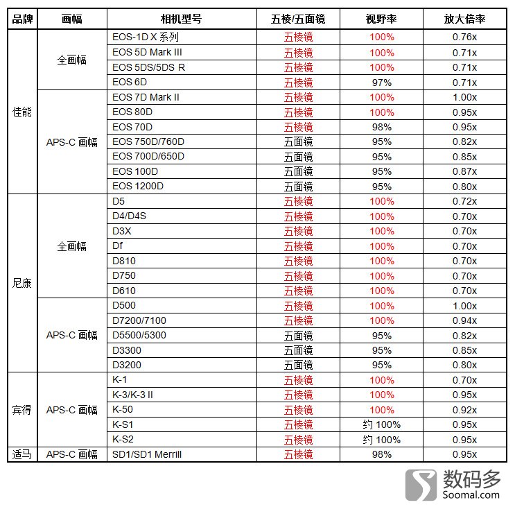 鏁扮爜鐩告満鍩烘湰鐭ヨ瘑瑙嗛,鏁扮爜鐩告満鍏ラ棬閲嶈琛ㄦ牸