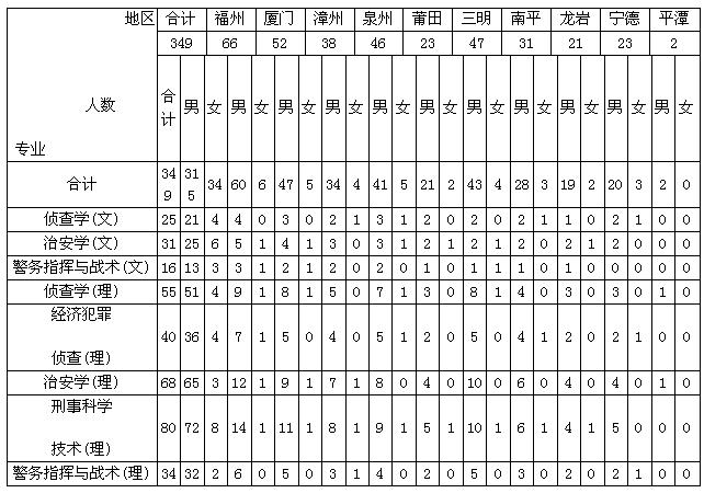 想当民警要考大学吗,报考司法警察专业有什么要求
