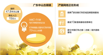 中国灯饰之都中山古镇,中山古镇灯饰购买攻略