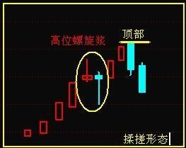 螺旋桨k线选股公式,神奇的螺旋桨战法