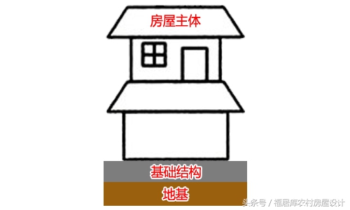 农村建房抬高地基怎么做基础,农村地基基础施工全过程