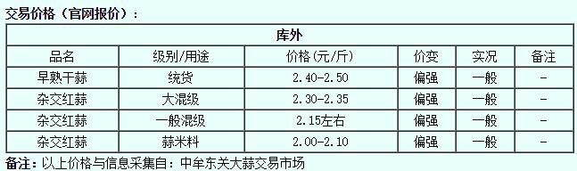 全国主要大蒜产区大蒜收购行情报价