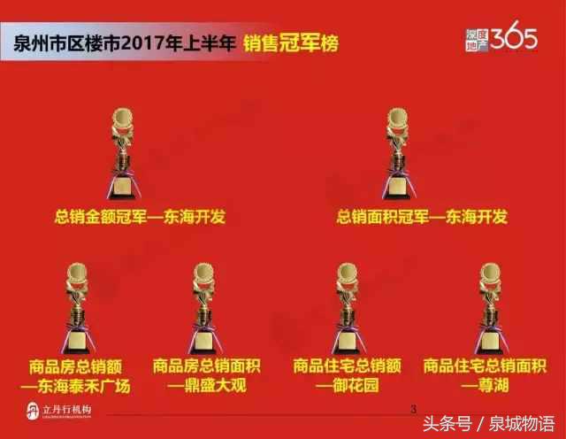 2017年泉州楼市排行榜,2019年上半年泉州商品房销量