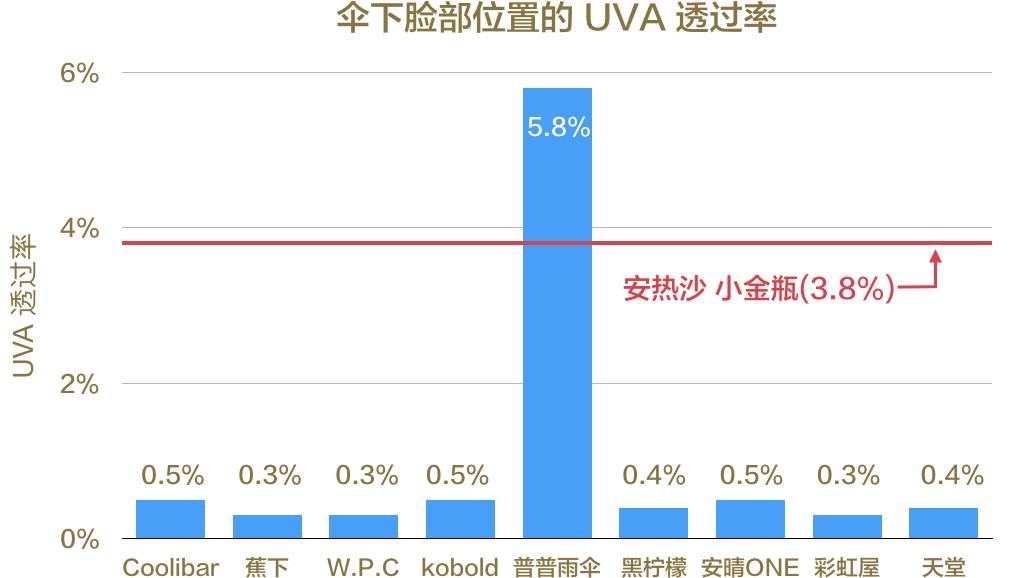 防晒防紫外线最好的伞,好用平价的防晒伞推荐哪款