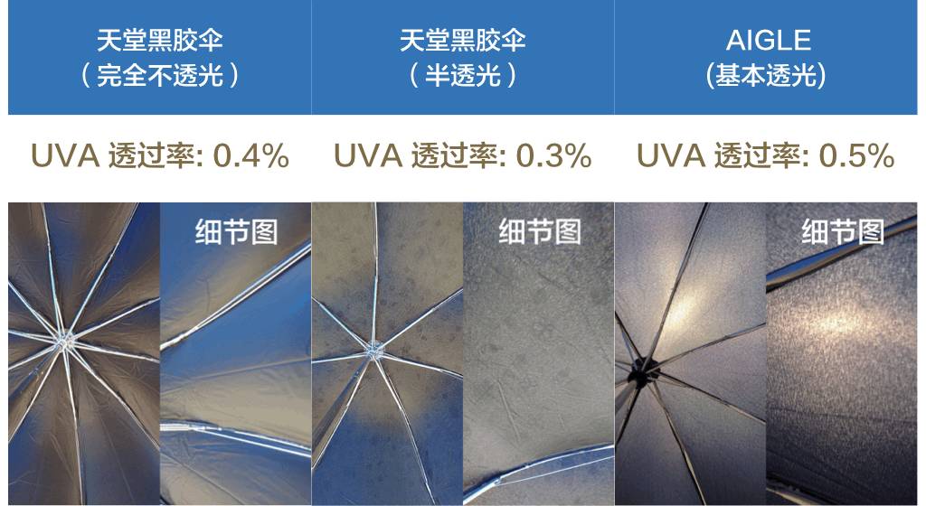 防晒防紫外线最好的伞,好用平价的防晒伞推荐哪款