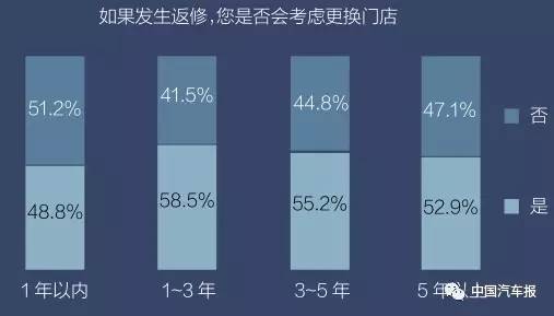 4s店客户流失分析图,汽车4s店流失客户的话术