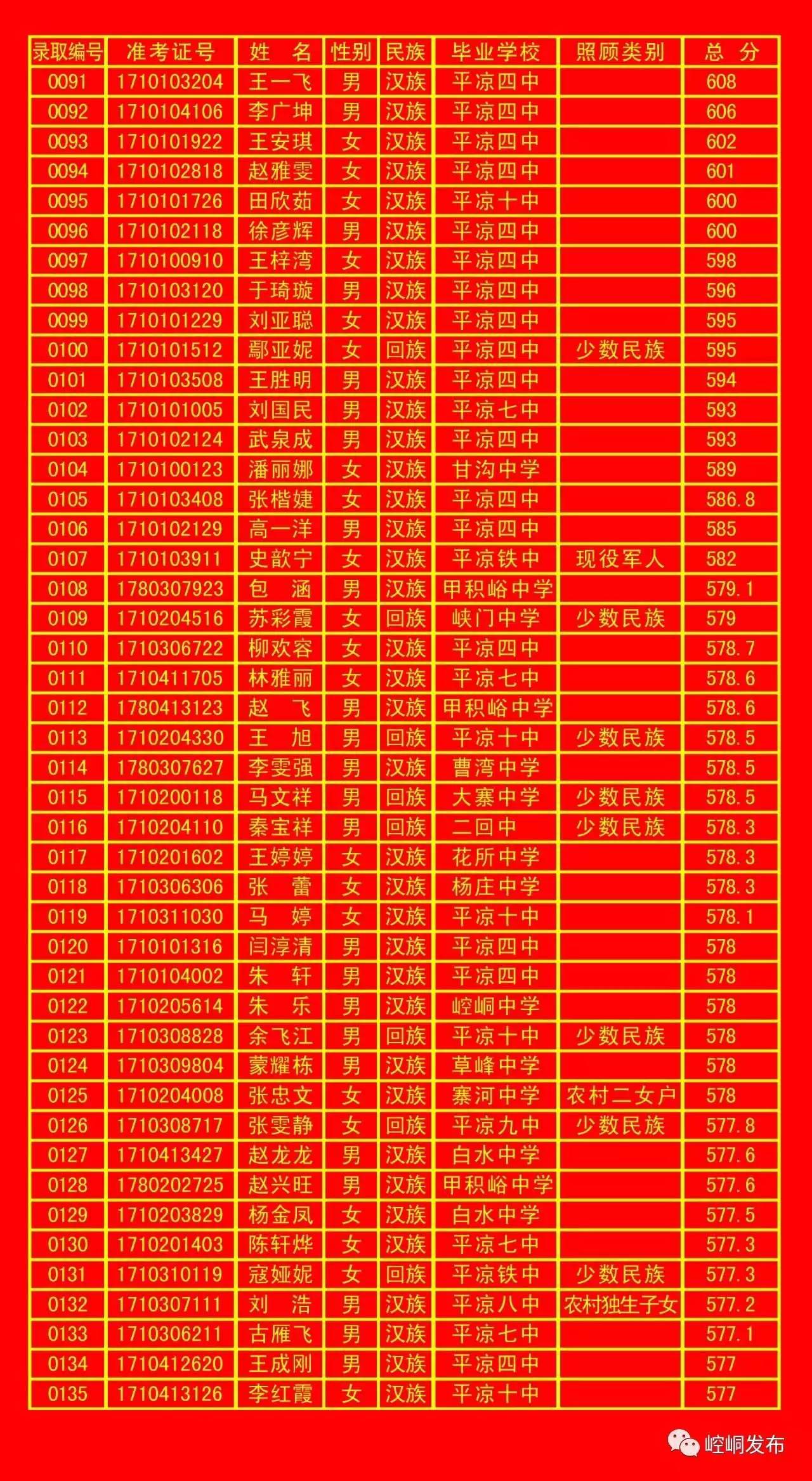 平凉一中录取榜单,平凉五中2010年录取名单