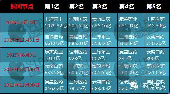 2017医药股市值排名,2018医药企业市值排名