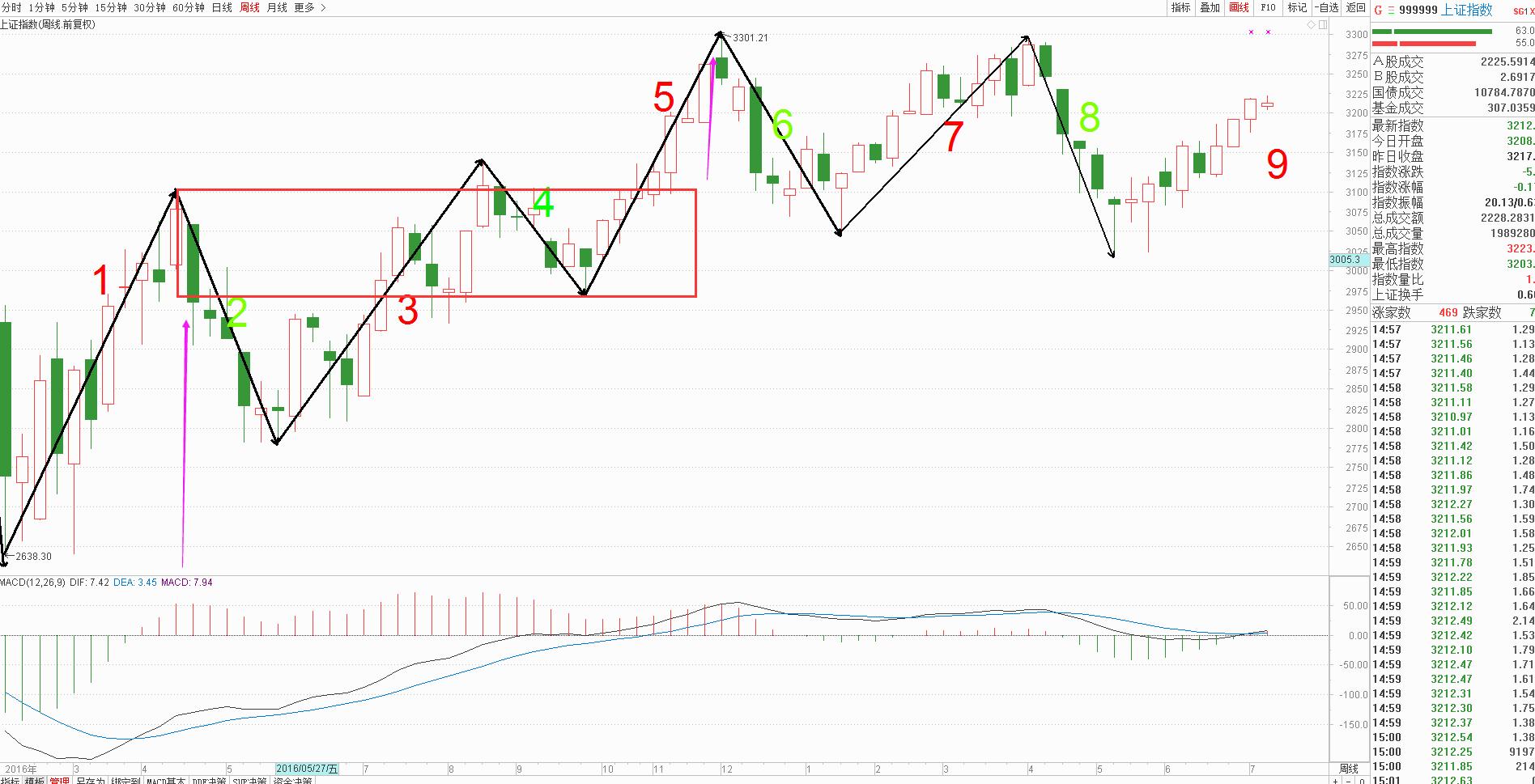 上证指数多空解读,上证指数缠论讲解视频