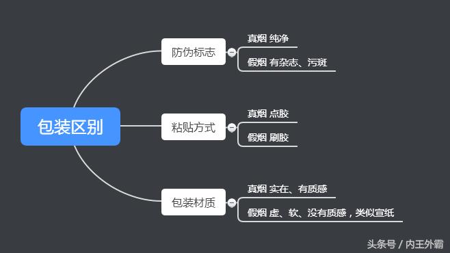 你知道如何分辨假烟吗,怎么一眼分辨假烟