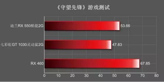 amdrx550相当于什么级的显卡,amdrx580显卡哪个牌子的好