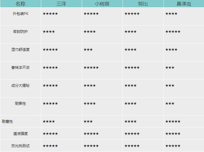 宝宝湿纸巾超标,婴幼儿湿纸巾哪个牌子好