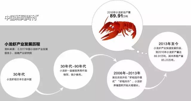 小龙虾,我们走!200亿只小龙虾的饕餮之旅
