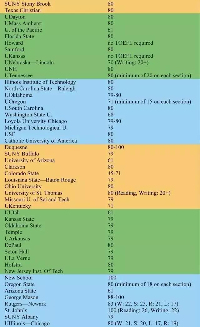 美国top50大学托福要求,托福要求100的学校