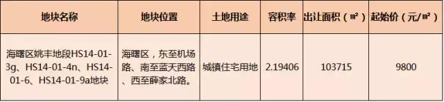 7月再战！19600元/㎡！溢价率100%！海曙新地王诞生！姚丰板块再燃土市！