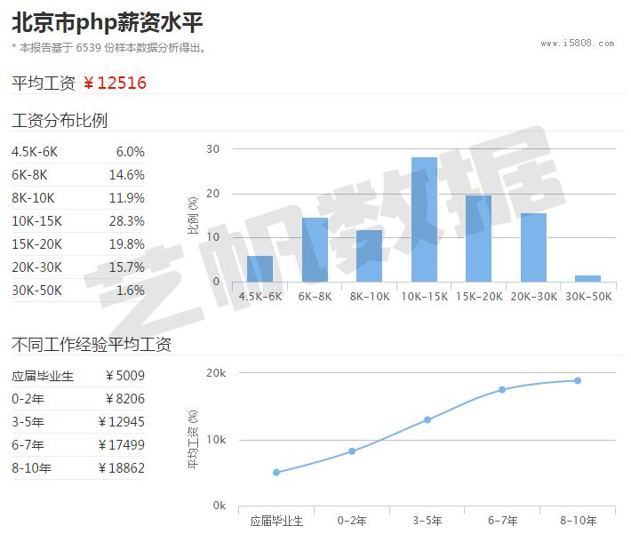 说好的码农呢？PHP程序员工资怎么这么高？大数据看北京上海杭州广州深圳PHP程序员工资