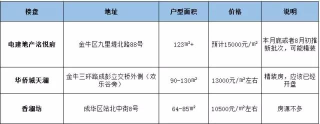 成都三环边的新楼盘有升值空间吗,成都三环内房价最新消息