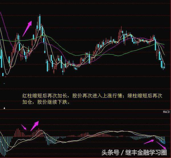 macd选股最简单的方法,macd选股十大绝技