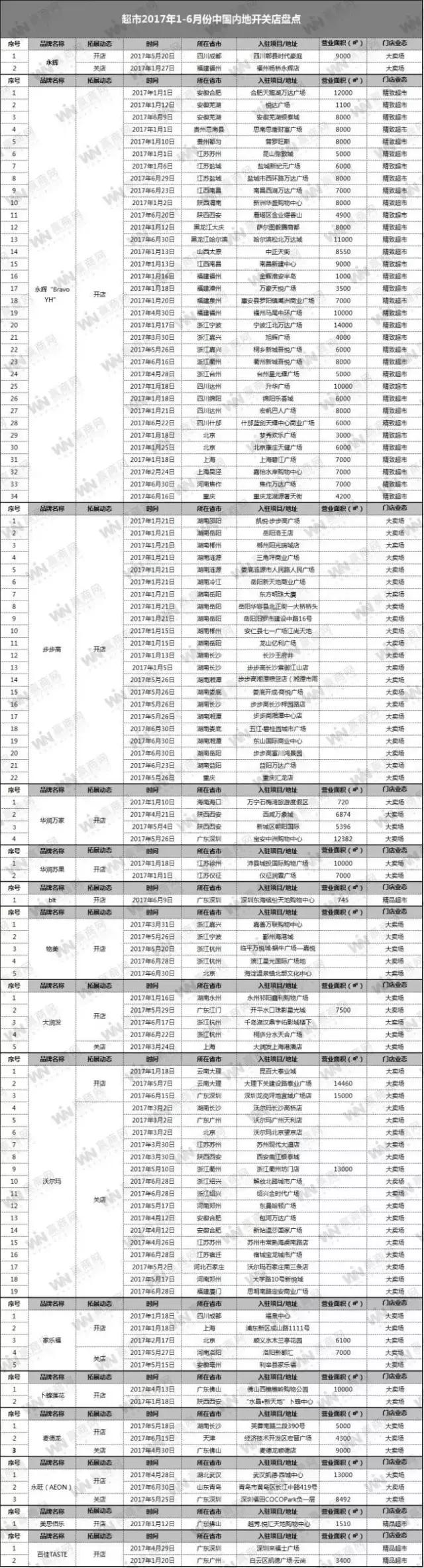 2017年超市行业分析,沃尔玛超市销售排行榜