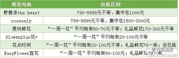 6亿资本作养料，鲜花市场究竟能开成什么样？