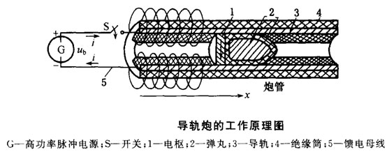 中国电磁炮原理是什么,电磁炮靠什么产生威力