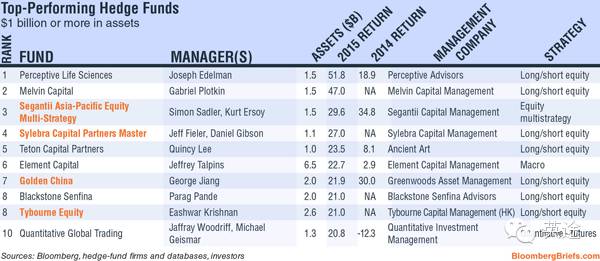 途友动态——2015全球“最牛”对冲基金:景林资产冲进前十