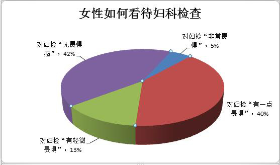 妇科检查让人害怕的结果,妇科检查其实不可怕