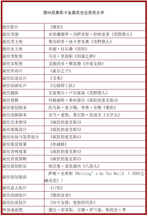 除了关注小李子,奥斯卡其实刮的是英伦风?