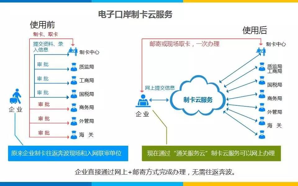 海关通关智慧化,互联网海关app