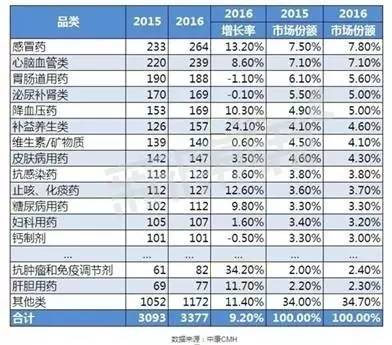 药店常见胃肠道用药有哪些,药店胃肠道用药