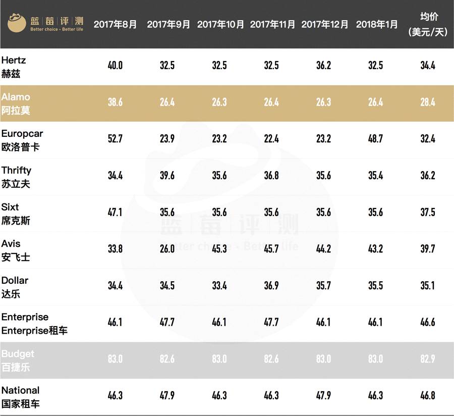 自驾免押金租车哪家好,上海自驾租车公司哪家好