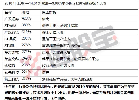 2010-2020十大牛股,1999年中国股市十大牛股