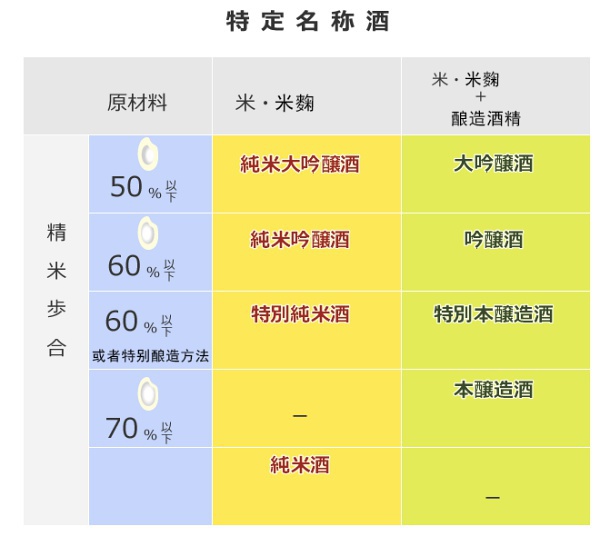 清酒的分级方法,日本清酒怎么选购