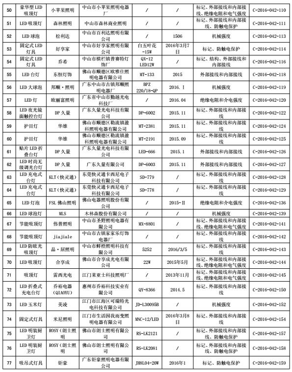 最新抽检品不合格名单,33批次化妆品抽检不合格