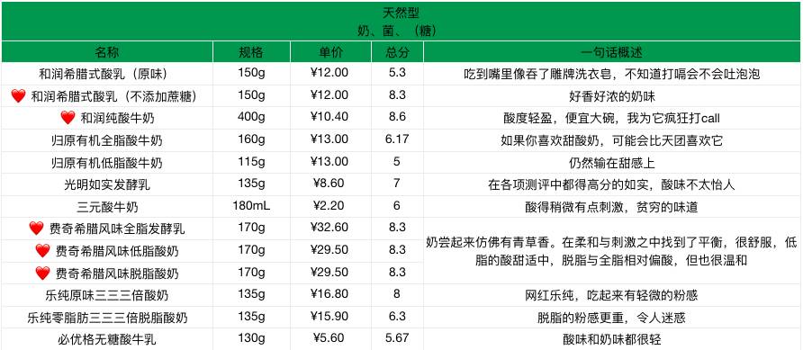 好贵的高档酸奶,超贵但超好喝的酸奶