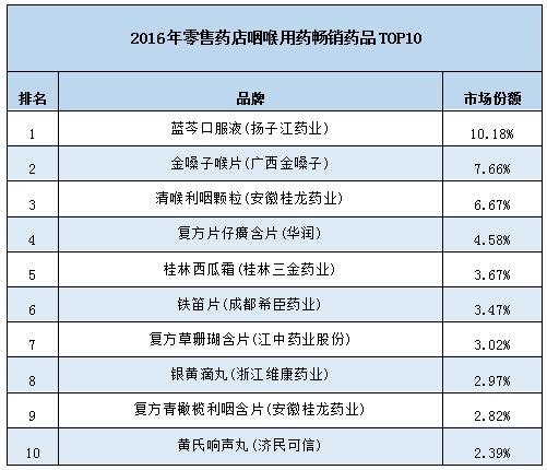 对咽炎患者顾客,药店真的服务到家了?