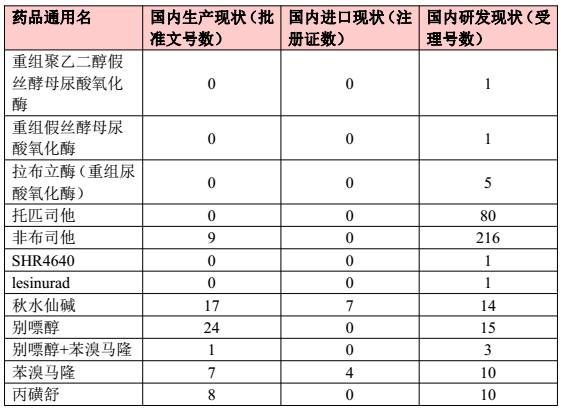 痛风治疗药物市场分析,防痛风药物市场分析