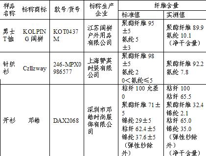 北京市消协食品安全检查结果,防晒服检测排行榜
