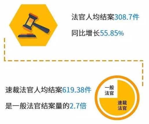 “案多人少”怎么破？天河法院全面推行繁简分流“四个一”改革