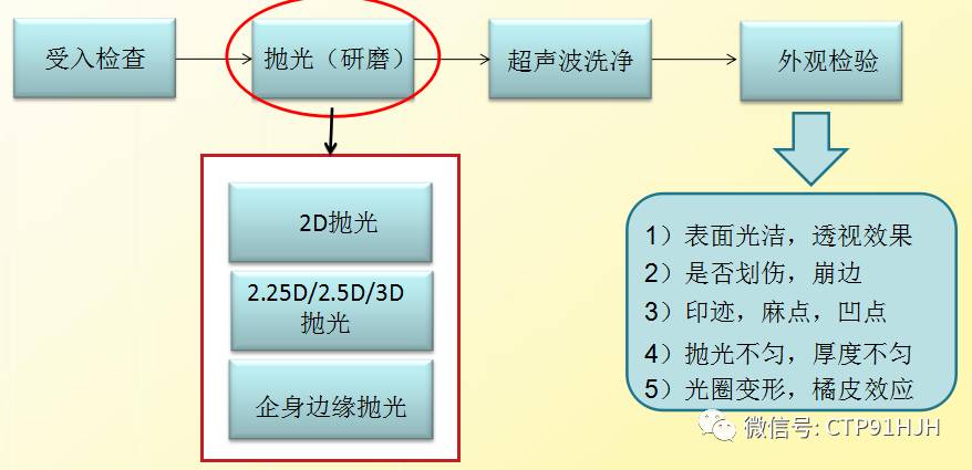 2.5D玻璃盖板抛光制程工艺全解